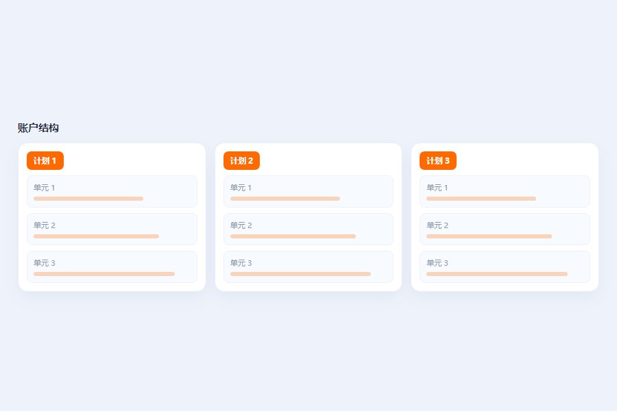 账户结构：按业务线拆分计划与单元